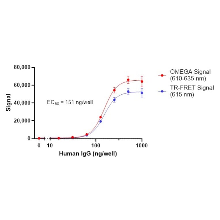 Titration Assay - Anti-Human IgG Fc Fluorescent Beads 680/615 (A334451) - Antibodies.com