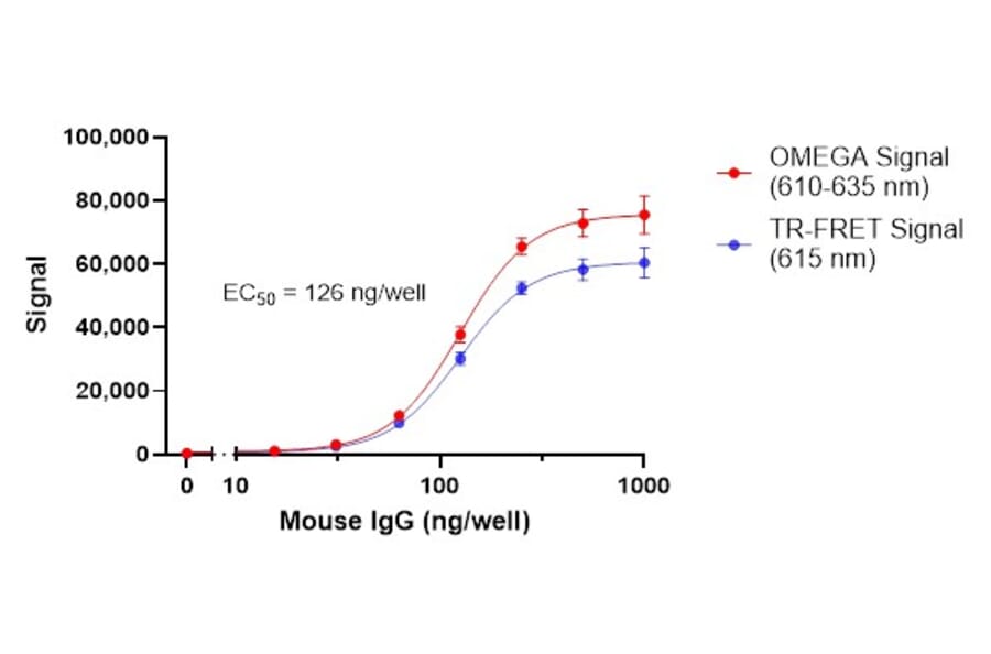 Titration Assay - Anti-Mouse IgG Fc Fluorescent Beads 680/615 (A334452) - Antibodies.com