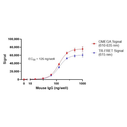 Titration Assay - Anti-Mouse IgG Fc Fluorescent Beads 680/615 (A334452) - Antibodies.com