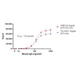 Titration Assay - Anti-Mouse IgG Fc Fluorescent Beads 680/615 (A334452) - Antibodies.com