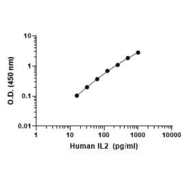 ELISA - Human IL-2 ELISA Kit (A334775)- Antibodies.com