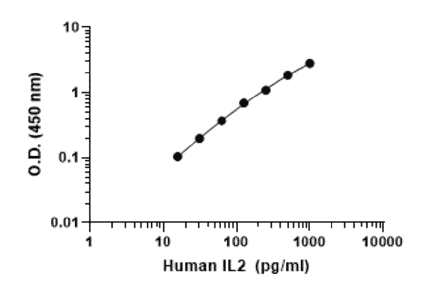 ELISA - Human IL-2 ELISA Kit (A334775)- Antibodies.com