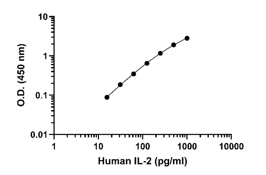 ELISA - Human IL-2 ELISA Kit (A334775)- Antibodies.com