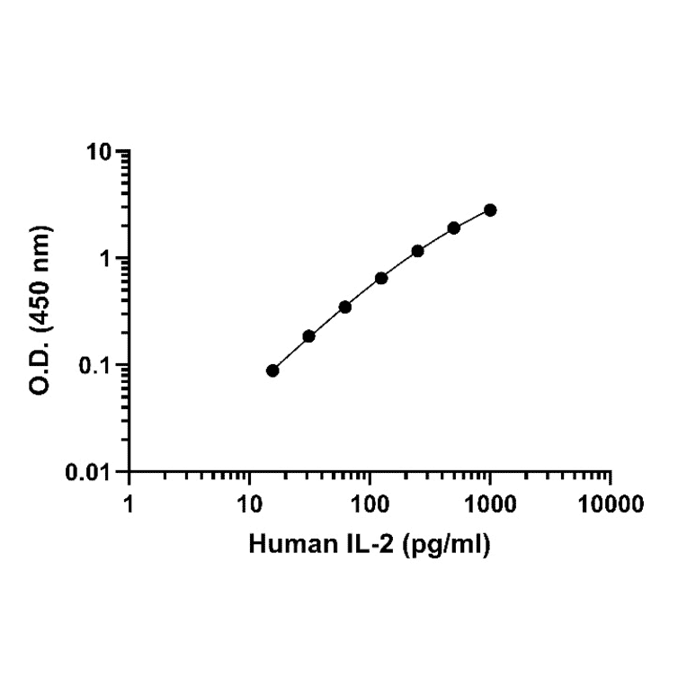ELISA - Human IL-2 ELISA Kit (A334775)- Antibodies.com
