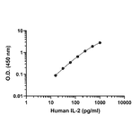 ELISA - Human IL-2 ELISA Kit (A334775)- Antibodies.com