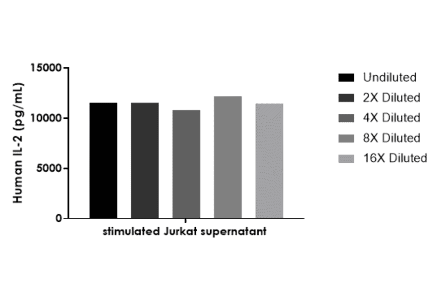 ELISA - Human IL-2 ELISA Kit (A334775)- Antibodies.com