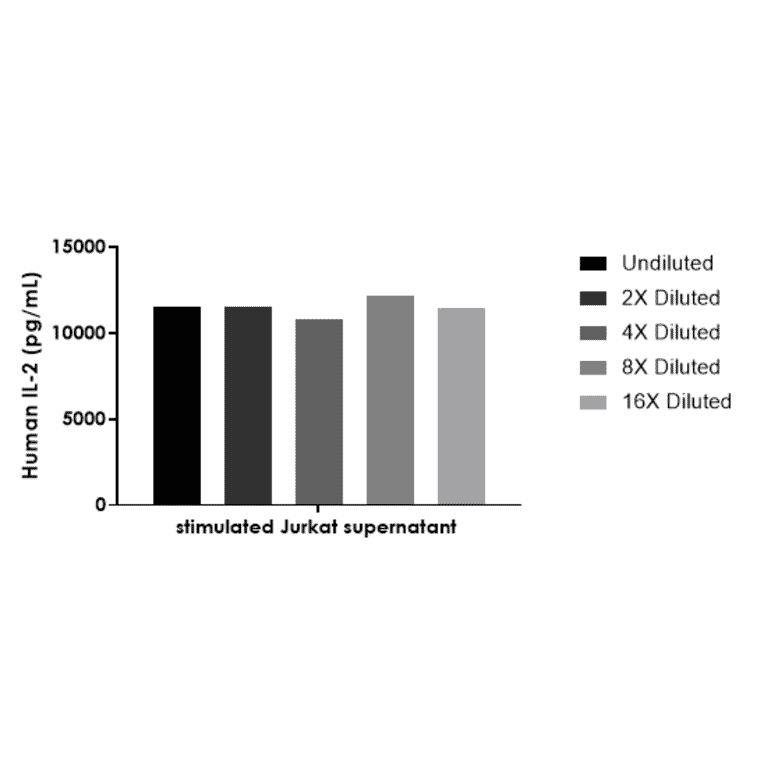 ELISA - Human IL-2 ELISA Kit (A334775)- Antibodies.com