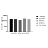 ELISA - Human IL-2 ELISA Kit (A334775)- Antibodies.com