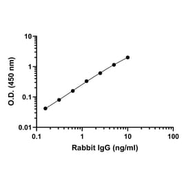 ELISA - Rabbit IgG ELISA Kit (A334777) - Antibodies.com