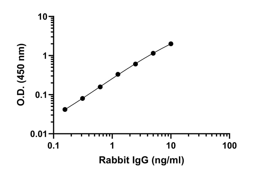 ELISA - Rabbit IgG ELISA Kit (A334777)- Antibodies.com