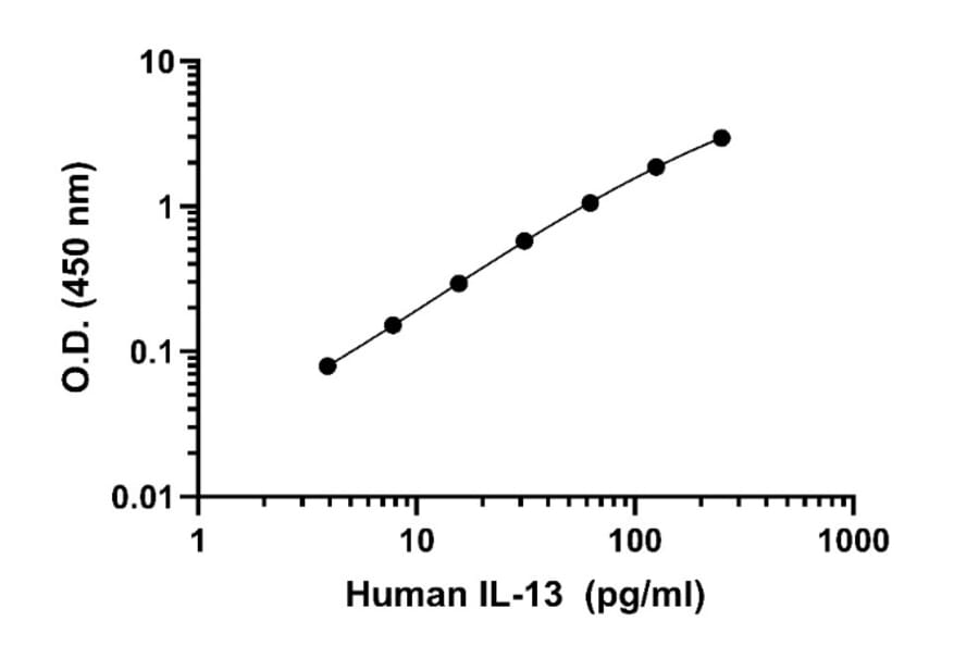 ELISA - Human, Monkey IL-13 ELISA Kit (A334778)- Antibodies.com