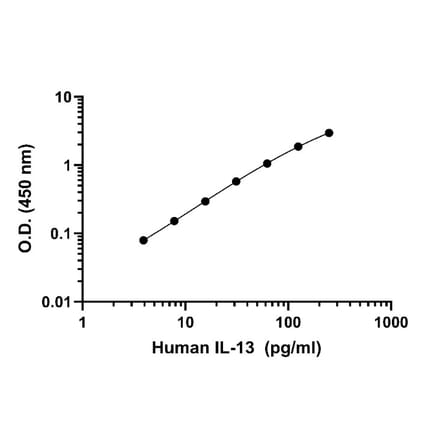 ELISA - Human, Monkey IL-13 ELISA Kit (A334778)- Antibodies.com