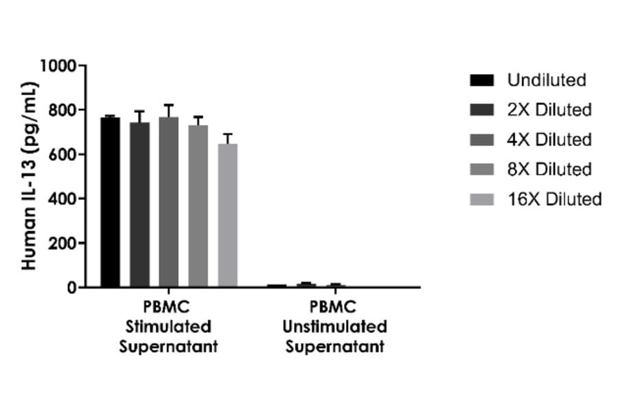 ELISA - Human, Monkey IL-13 ELISA Kit (A334778)- Antibodies.com