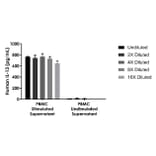 ELISA - Human, Monkey IL-13 ELISA Kit (A334778)- Antibodies.com