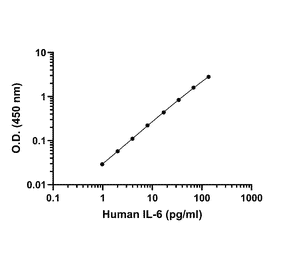ELISA - Human IL-6 ELISA Kit (A334779)- Antibodies.com
