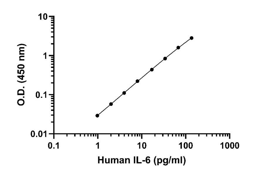ELISA - Human IL-6 ELISA Kit (A334779)- Antibodies.com
