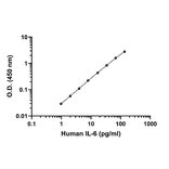 ELISA - Human IL-6 ELISA Kit (A334779)- Antibodies.com
