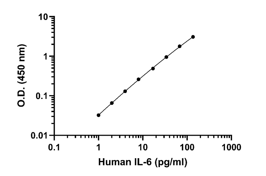 ELISA - Human IL-6 ELISA Kit (A334779)- Antibodies.com