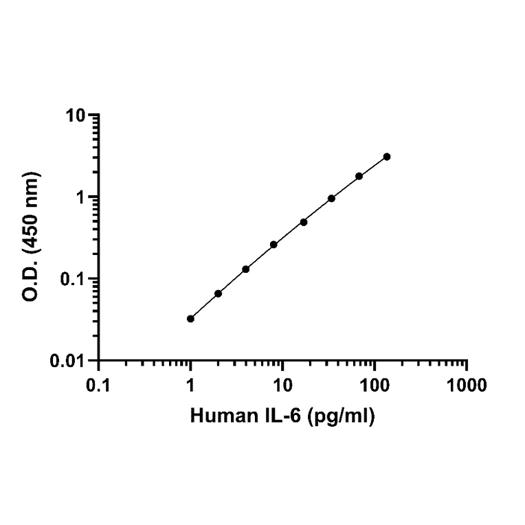 ELISA - Human IL-6 ELISA Kit (A334779)- Antibodies.com