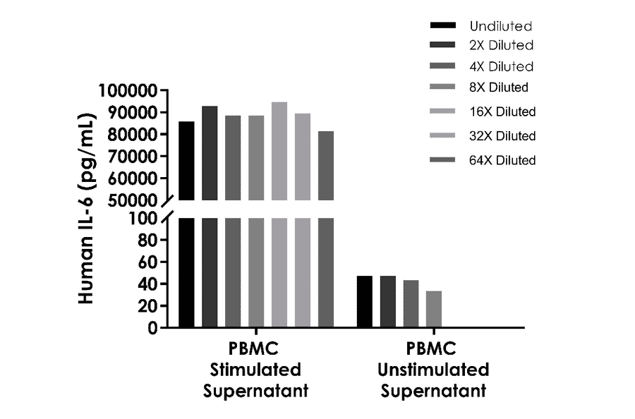 ELISA - Human IL-6 ELISA Kit (A334779)- Antibodies.com