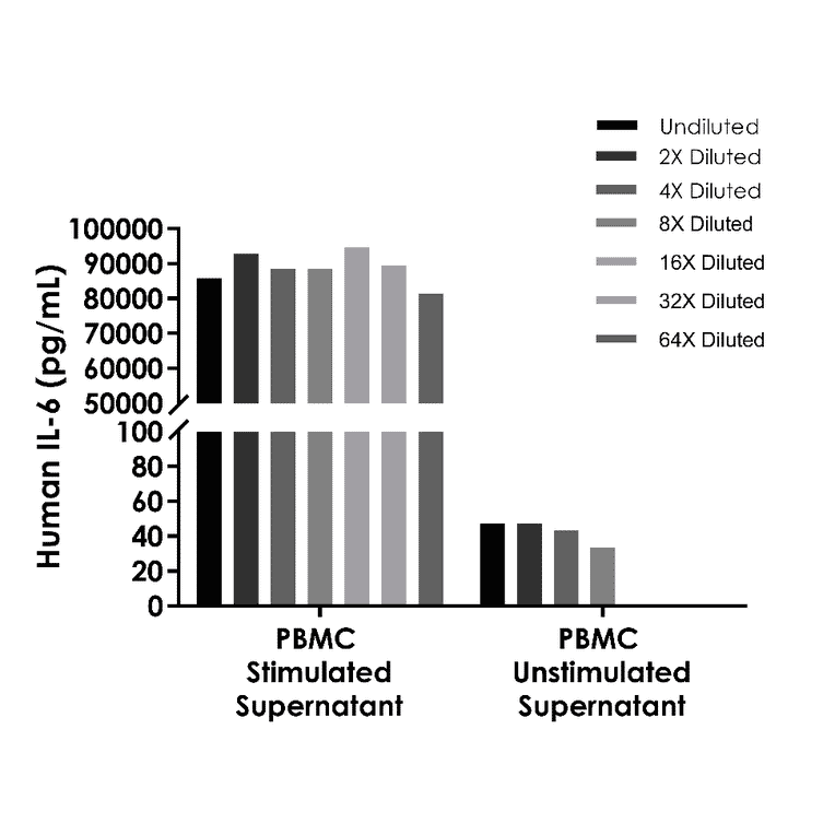 ELISA - Human IL-6 ELISA Kit (A334779)- Antibodies.com