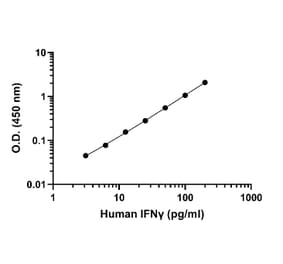ELISA - Human IFN gamma ELISA Kit (A334781)- Antibodies.com