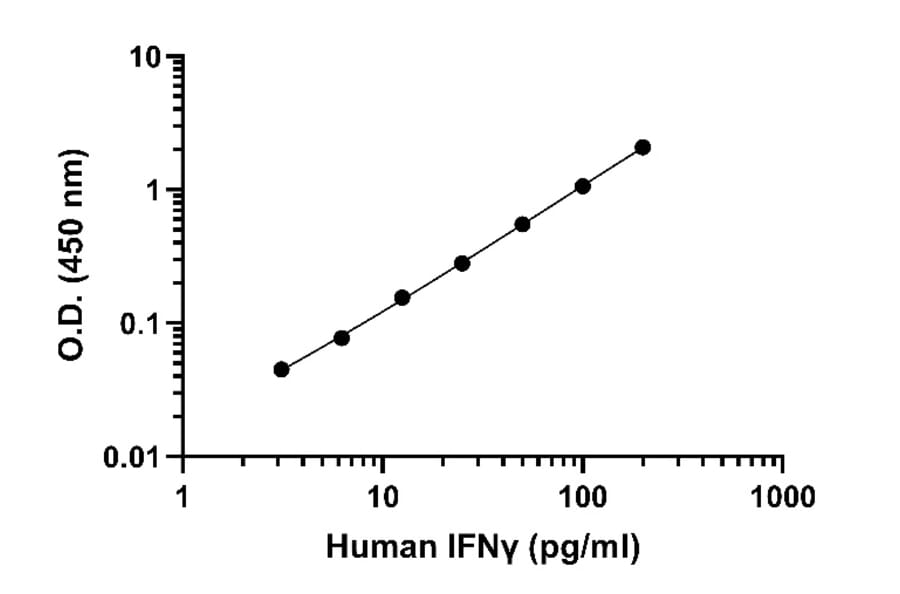 ELISA - Human IFN gamma ELISA Kit (A334781)- Antibodies.com