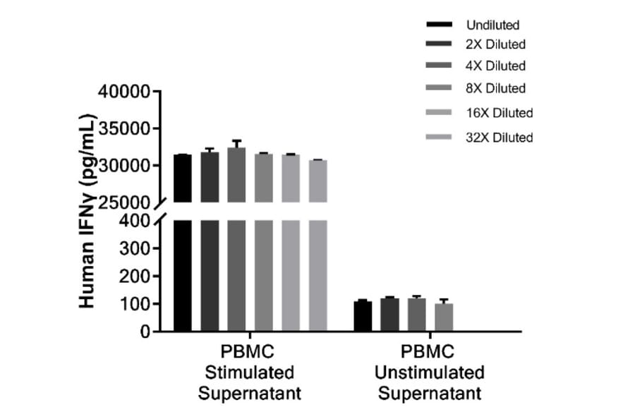 ELISA - Human IFN gamma ELISA Kit (A334781)- Antibodies.com