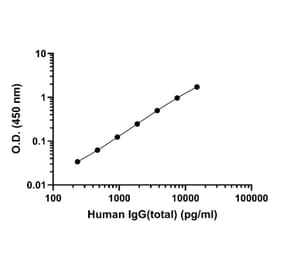 ELISA - Human IgG (Total) ELISA Kit (A334782)- Antibodies.com