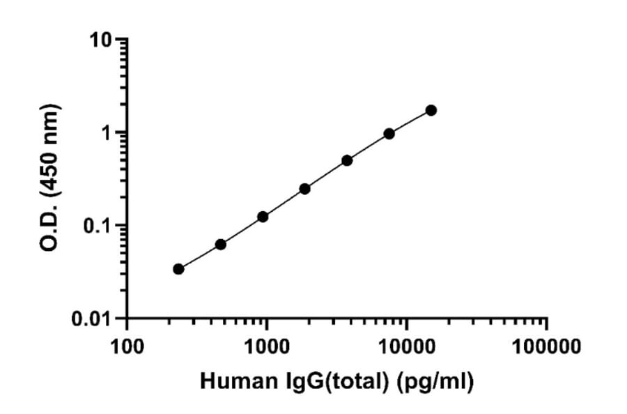 ELISA - Human IgG (Total) ELISA Kit (A334782)- Antibodies.com