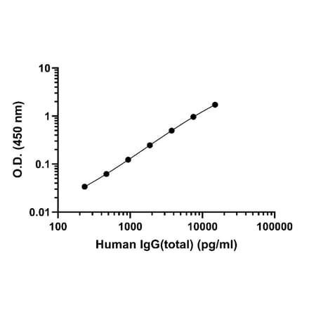 ELISA - Human IgG (Total) ELISA Kit (A334782) - Antibodies.com