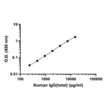 ELISA - Human IgG (Total) ELISA Kit (A334782)- Antibodies.com