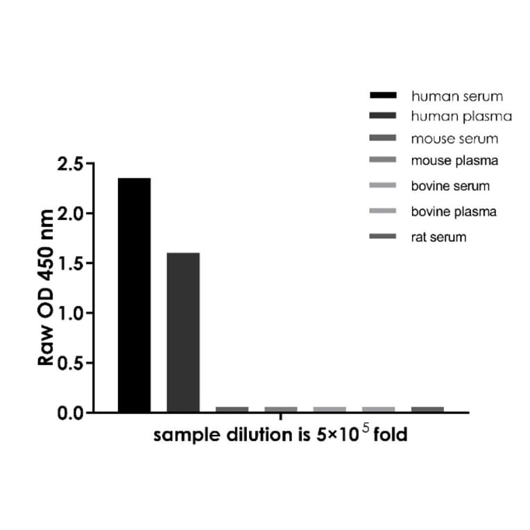 ELISA - Human IgG (Total) ELISA Kit (A334782)- Antibodies.com