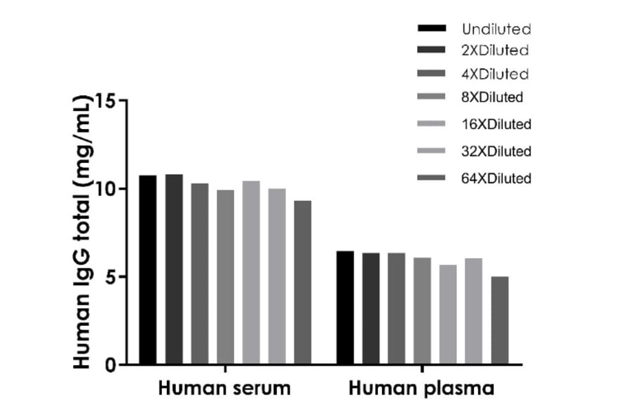 ELISA - Human IgG (Total) ELISA Kit (A334782)- Antibodies.com