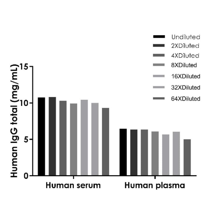 ELISA - Human IgG (Total) ELISA Kit (A334782)- Antibodies.com