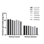 ELISA - Human IgG (Total) ELISA Kit (A334782)- Antibodies.com