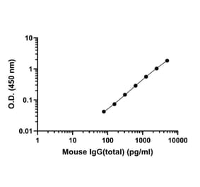 ELISA - Mouse IgG (Total) ELISA Kit (A334783)- Antibodies.com