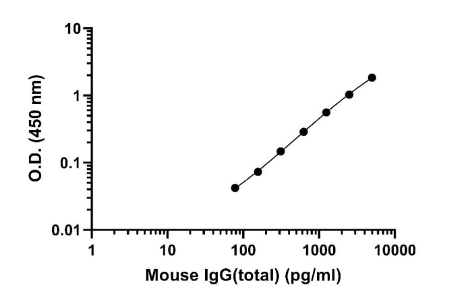 ELISA - Mouse IgG (Total) ELISA Kit (A334783)- Antibodies.com