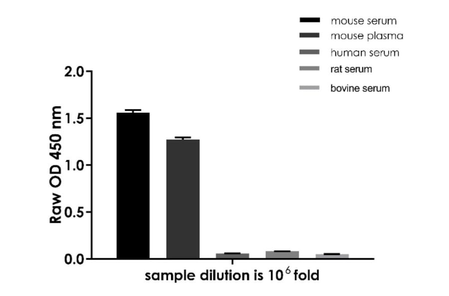ELISA - Mouse IgG (Total) ELISA Kit (A334783)- Antibodies.com