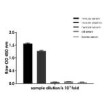 ELISA - Mouse IgG (Total) ELISA Kit (A334783)- Antibodies.com