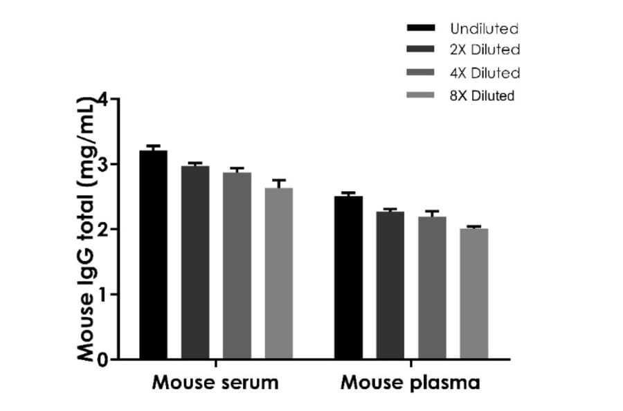 ELISA - Mouse IgG (Total) ELISA Kit (A334783)- Antibodies.com