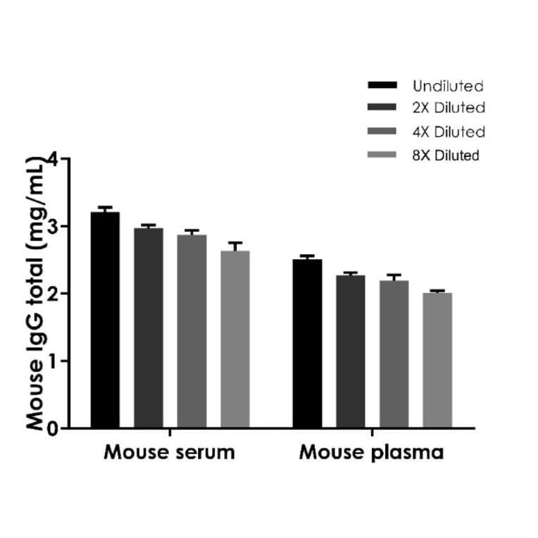 ELISA - Mouse IgG (Total) ELISA Kit (A334783)- Antibodies.com