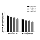 ELISA - Mouse IgG (Total) ELISA Kit (A334783)- Antibodies.com