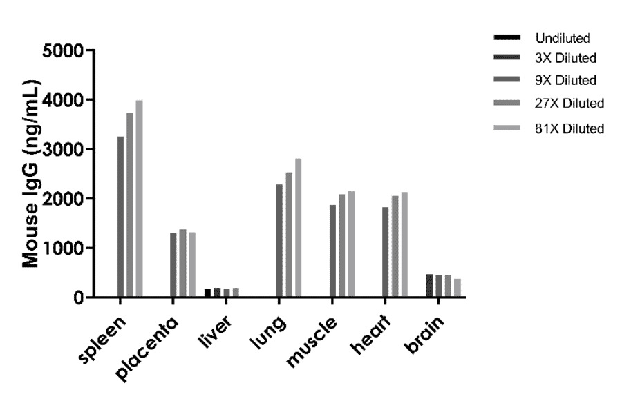 ELISA - Mouse IgG (Total) ELISA Kit (A334783)- Antibodies.com