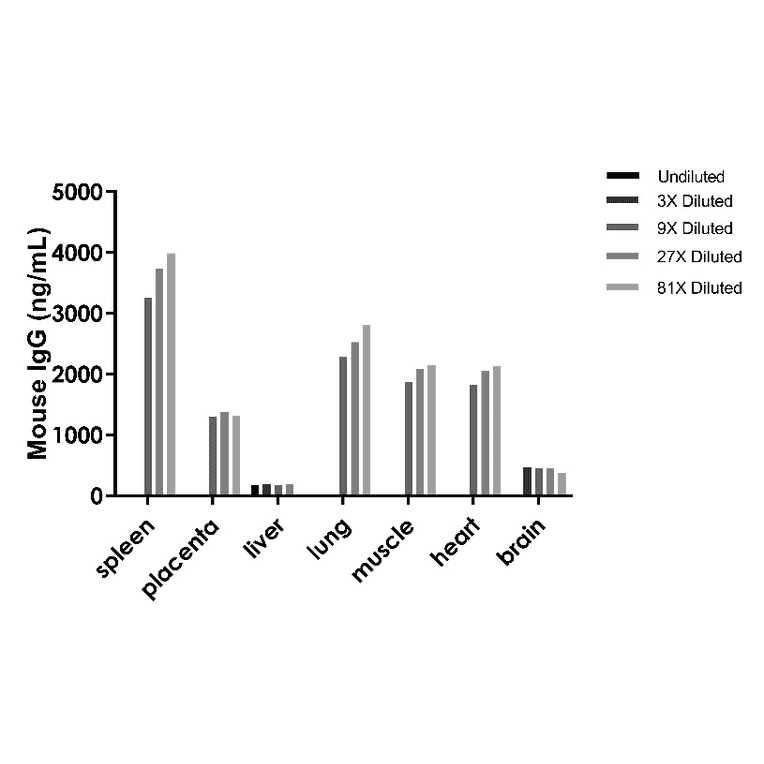 ELISA - Mouse IgG (Total) ELISA Kit (A334783)- Antibodies.com
