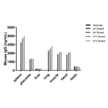 ELISA - Mouse IgG (Total) ELISA Kit (A334783)- Antibodies.com