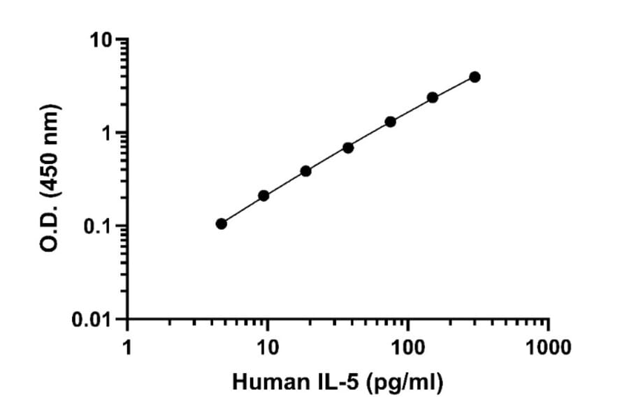 ELISA - Human IL-5 ELISA Kit (A334784)- Antibodies.com