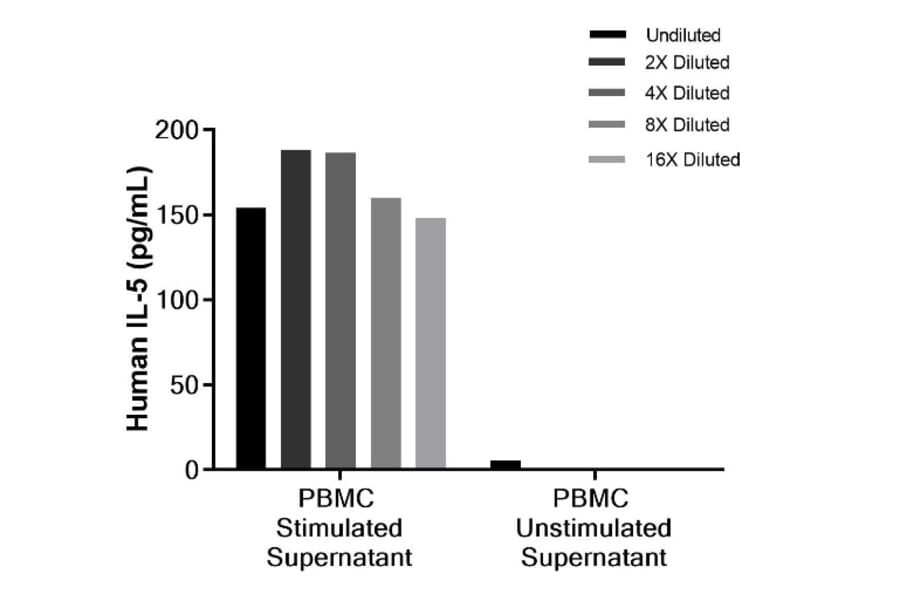 ELISA - Human IL-5 ELISA Kit (A334784)- Antibodies.com