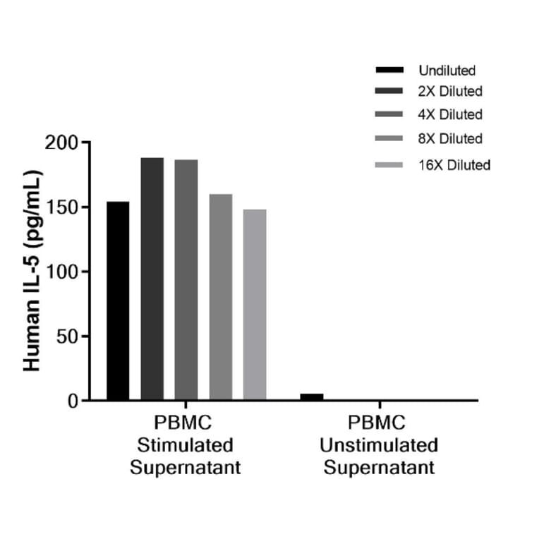 ELISA - Human IL-5 ELISA Kit (A334784)- Antibodies.com