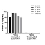 ELISA - Human IL-5 ELISA Kit (A334784)- Antibodies.com